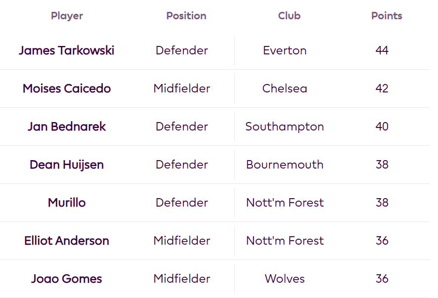 lateriser12's tweet photo. BIG CHANGE in FPL.

10 Clearances, Blocks and Interceptions equals 2 points.

https://t.co/JZR8APEYLI https://t.co/U4gT8UGYNS