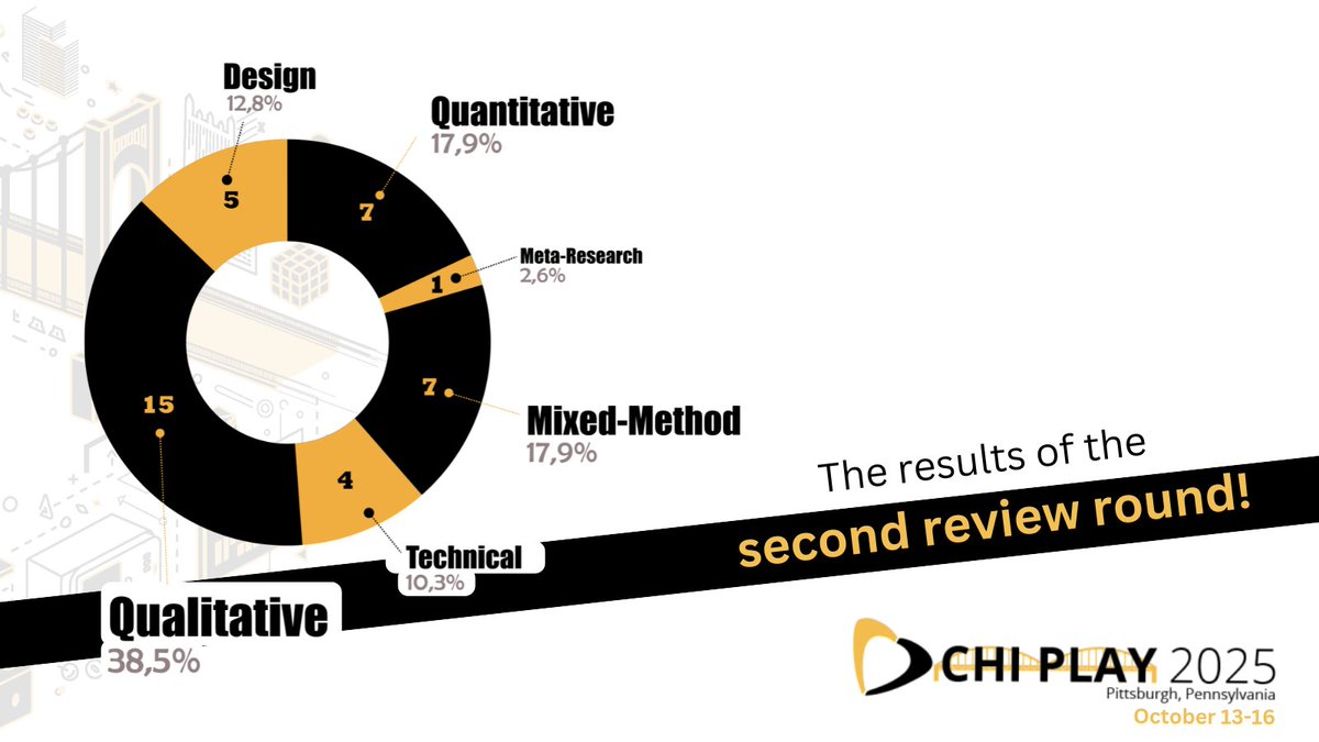 📢📊The results of the second round of reviews are now online!
We are happy to announce that we accepted 39 papers to be presented at CHI PLAY 2025!
If you want to know more about the meta of the papers accepted for this year, head to chiplay.acm.org/2025/2025/07/1…
#chiplay #chiplay2025