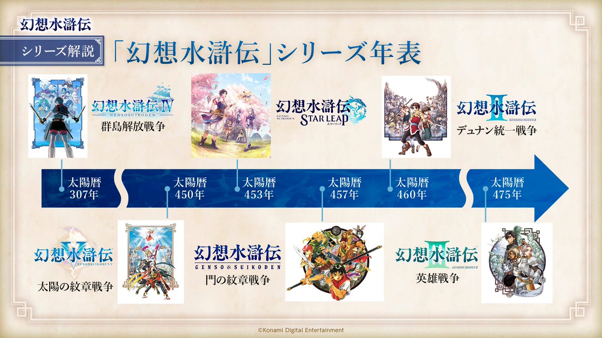 GensoSuikodenSP's tweet image. 【#幻想水滸伝 シリーズ年表🌟】
#幻水SP の物語はシリーズ作と同じ世界・歴史の中で展開されます。
『幻想水滸伝V』と『幻想水滸伝I』の間の「太陽暦453年」から物語が始まります。
▼「はじめての幻想水滸伝」で太陽暦を学びましょう🖊️
youtu.be/VtgZxn17Fdc?t=…
▼ウィッシュリスト登録はこちら☑…