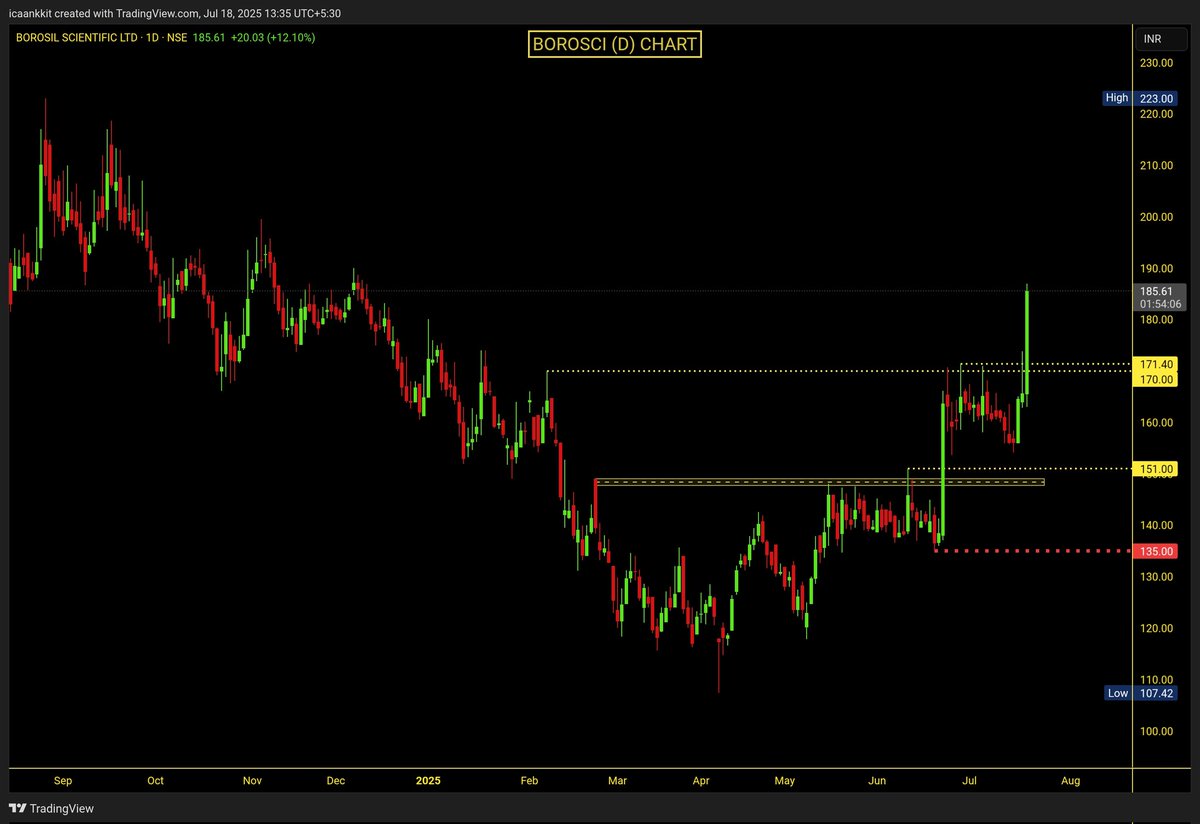 ankkit8's tweet image. #Borosci Borosil Scientific Follow Up Update:

👉14% Up till now in Dull Market💥

D: Hold