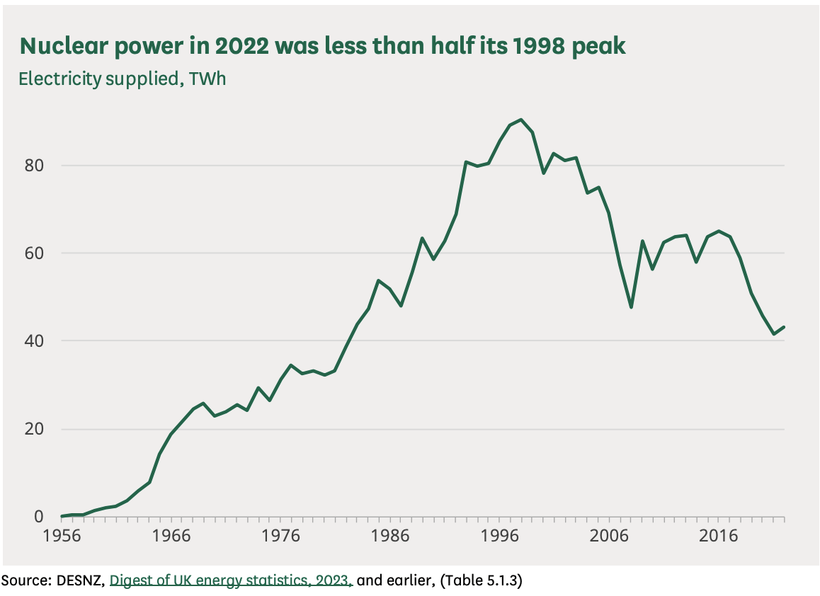 bswud's tweet image. Until 1970, the UK was the world's top producer of nuclear energy. Until 1978 we were the second-biggest producer. Today we have fallen behind Sweden, India, and even Spain.
New plants are going to be both slow, and the most expensive the world has ever seen.