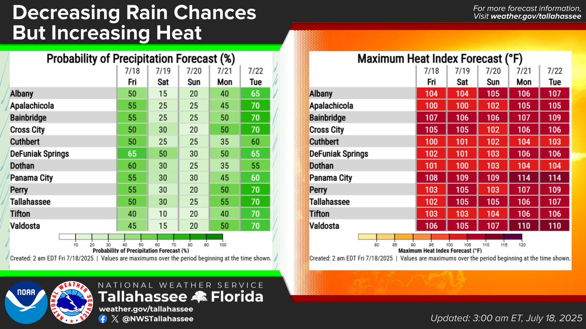 NWSTallahassee's tweet image. 7/18: Another typical summer day is expected today with scattered showers/storms around the area.
The good news is we'll finally see some lower rain chances this weekend. ⛈️📉
The bad news, the heat and humidity crank up again into early next week. 🌡️📈
#ALwx #FLwx #GAwx