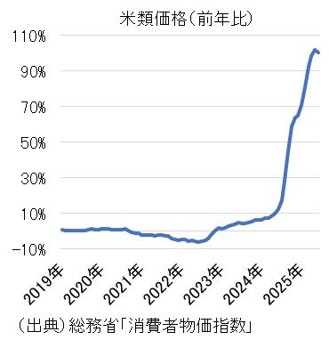 kmasato_economy's tweet image. 【米騒動の日】
本日7月23日は米騒動の日。
1918年のこの日、米騒動が発生したことから制定されました。
総務省が公表する消費者物価指数によると、米類価格の伸び率はようやく縮小しました。