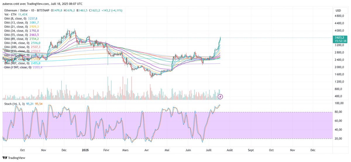 $ETH

This is the first time that the chart is bullish since last year.

In these cases, you just buy the first major dip and you let it ride raising your stops.

I am hoping to see 2800-3000 in the next 2-3 weeks, certainly will stay there for some time.

Don't fck this up.