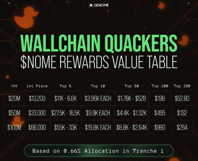 I Might be Late but Its better to be late then Not Showing up na..

Recently is saw this And Its Happening in <a href="/wallchain_xyz/">Wallchain Quacks</a> 

The Leaderboard is <a href="/genome_protocol/">Genome</a> and Its I'm not sure how long its been running but when i saw this I'm like lets try to shoot a shot and Maybe it'll