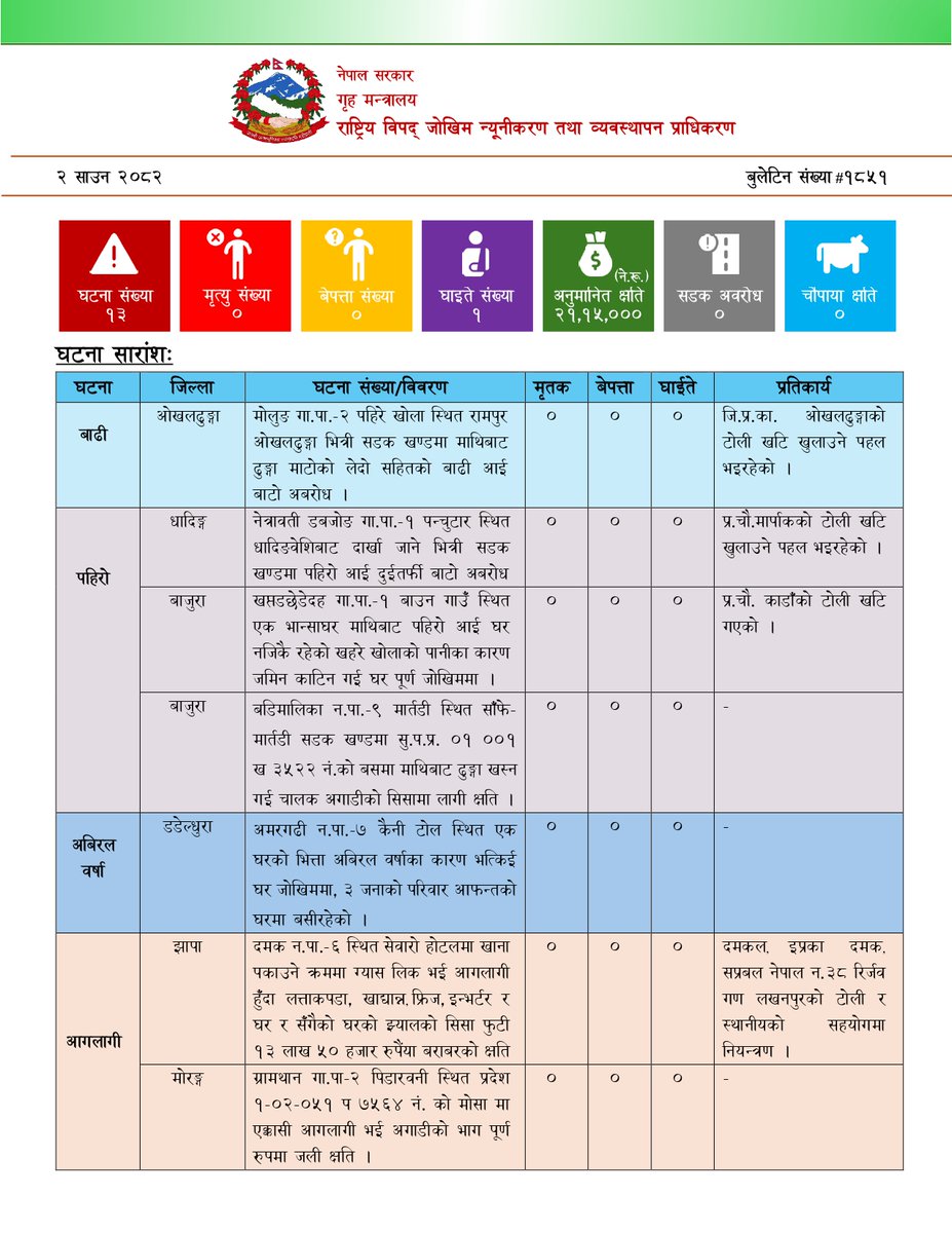 NDRRMA_Nepal's tweet image. २ साउन, २०८२
#SitRep 1851
विपद्का घटना सम्बन्धी थप विवरणका लागि तलको लिङ्कमा जानुहोस् ।
ndrrma.gov.np/np/daily-bulle…
विपद्का घटना सम्बन्धी सूचना र सन्देशका लागि तलको लिङ्कमा जानुहोस् ।
youtube.com/NDRRMA