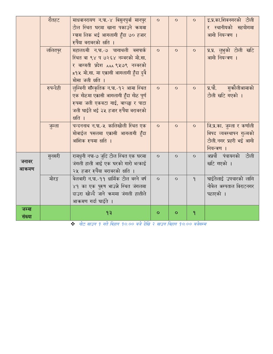 NDRRMA_Nepal's tweet image. २ साउन, २०८२
#SitRep 1851
विपद्का घटना सम्बन्धी थप विवरणका लागि तलको लिङ्कमा जानुहोस् ।
ndrrma.gov.np/np/daily-bulle…
विपद्का घटना सम्बन्धी सूचना र सन्देशका लागि तलको लिङ्कमा जानुहोस् ।
youtube.com/NDRRMA