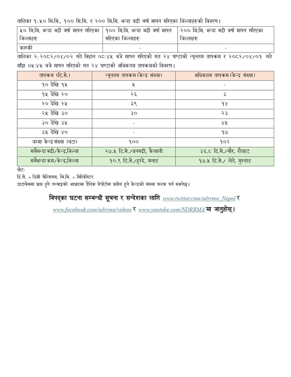 NDRRMA_Nepal's tweet image. २ साउन, २०८२
#SitRep 1851
विपद्का घटना सम्बन्धी थप विवरणका लागि तलको लिङ्कमा जानुहोस् ।
ndrrma.gov.np/np/daily-bulle…
विपद्का घटना सम्बन्धी सूचना र सन्देशका लागि तलको लिङ्कमा जानुहोस् ।
youtube.com/NDRRMA