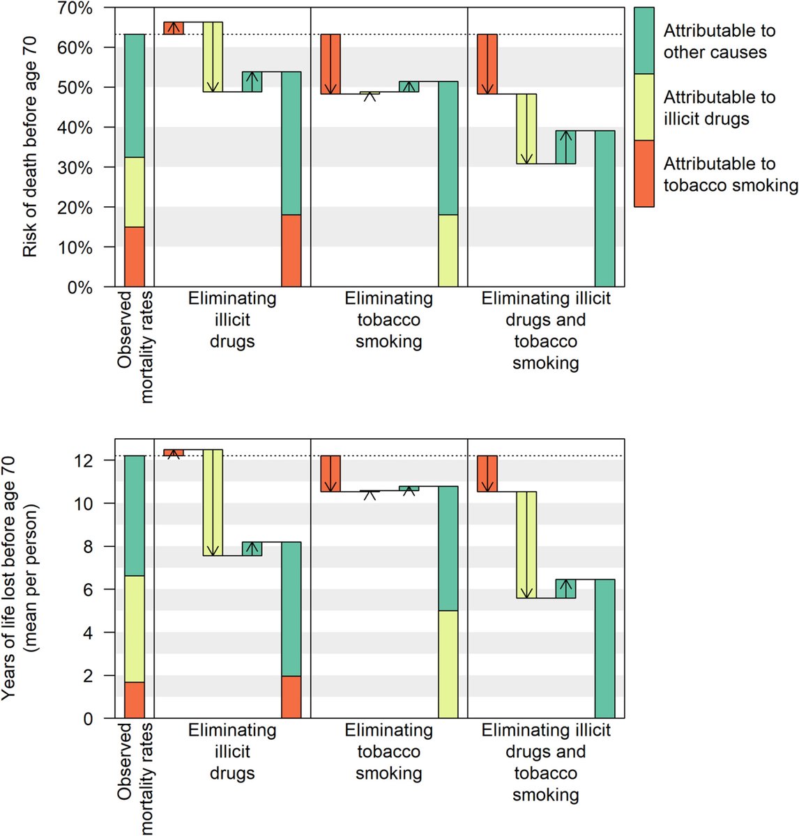 danlewer's tweet image. 📷
We did some life table modelling among people who use heroin. Tobacco smoking causes as many premature deaths in this group as illegal drugs. Yet public health policies overlook smoking: onlinelibrary.wiley.com/doi/full/10.11… New research with @Sharon_ACox and @TattanBirch