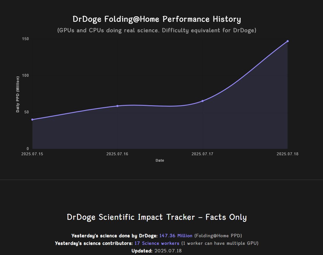 DrDoge_PLS's tweet image. Why do you like meme coins?
Because the price can pump 🚀
Why will you love DrDoge?
Because it doesn’t just have a price chart to pump 🚀
But a real proven science chart too 🔬🧬
150% Science pump? Real value added💎
2 charts = 2x dopamine possibility.🧠
@RichardHeartWin…