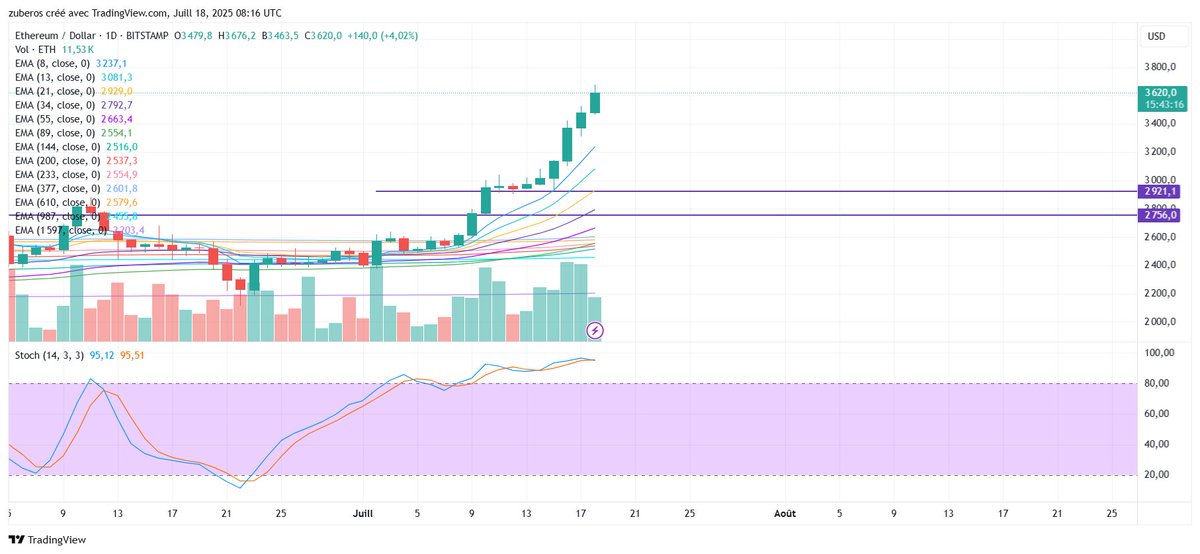 When you see idiots calling alt season like this just 1 week before the tariff news, you know that you should play it safer.

Also, Any touch of the yellow line is a direct buy, have orders around 3K!!!

Have fun!!!