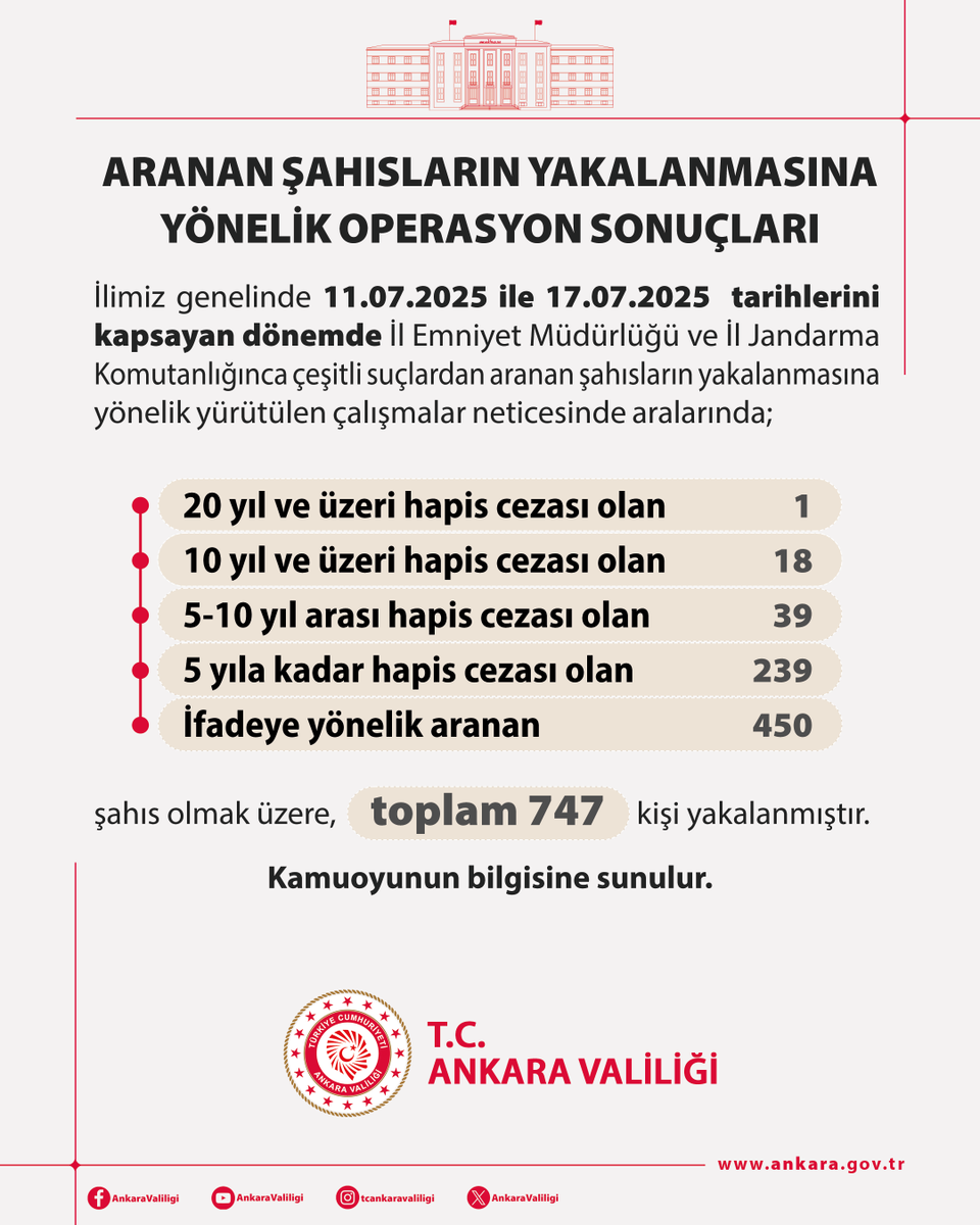 AnkaraValiligi's tweet image. Ankara il genelinde 11.07.2025 ile 17.07.2025 tarihlerini kapsayan dönemde aranan şahısların yakalanmasına yönelik operasyon sonuçlarına ilişkin bilgiler.