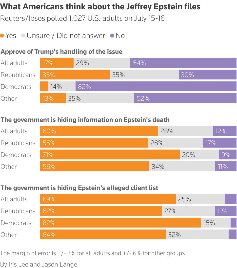 wow. 55% des républicains estiment que Trump cache des infos sur la mort d'Epstein, 62% pensent qu'il cache la "liste de clients". 1/3 désapprouve sa gestion.