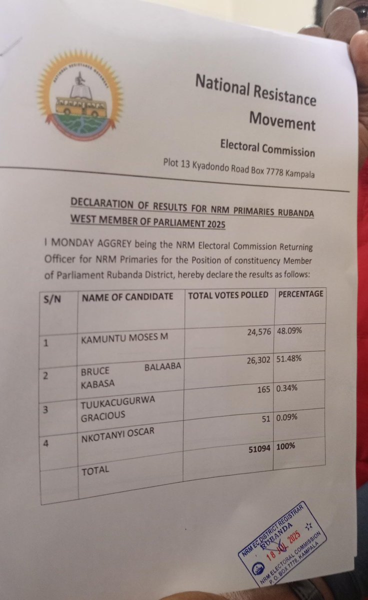 Vok895's tweet image. Hon Bruce Baraba wins the NRM flag for Rubanda West constituency defeating incumbent Kamuntu Moses Mwongyera. #VOKNews