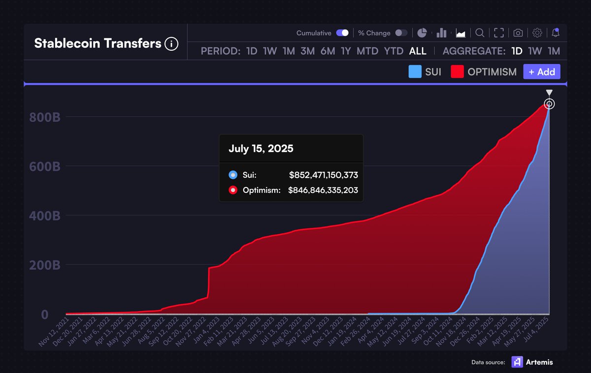 $SUI FLIPS @OPTIMISM IN TOTAL STABLECOIN TRANSFERS