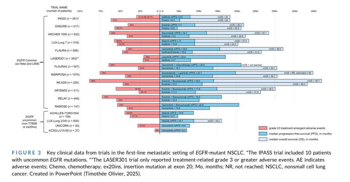 medoncodoc's tweet image. EGFR-mutant NSCLC: Evolving Landscape 🧬💊
Targeted EGFR TKIs have transformed NSCLC care, now used from early to metastatic stages. 🫁
While combinations improve PFS, they raise toxicity and cost—making biomarker-driven patient selection essential.
New insights into…