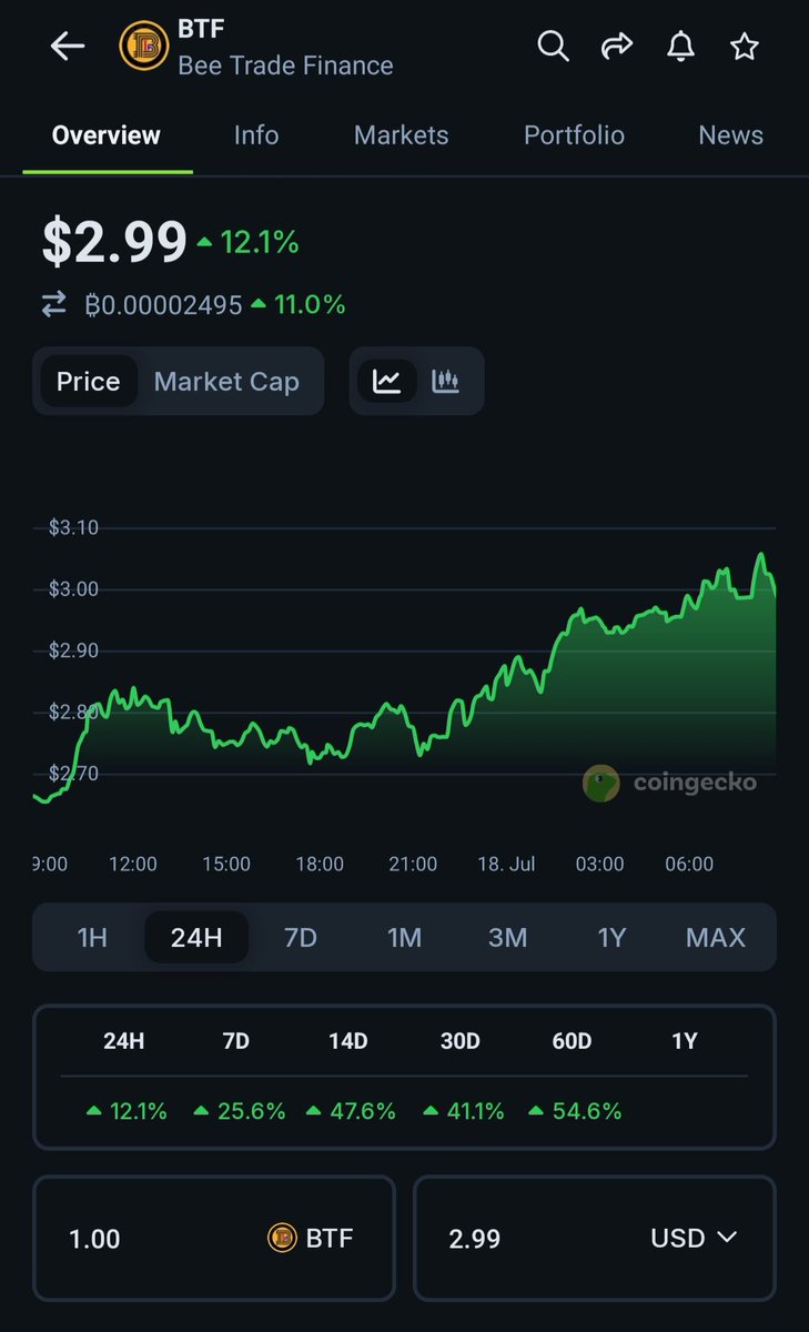 ocake_sama's tweet photo. 🐝 BeeTrade Finance - Inside BeeTrade Finance’s Game-Changing DEX Model

In an industry where bold claims often outweigh real products, BeeTrade Finance (BTF) is quietly delivering what others are still planning: a functional, efficient decentralized exchange that bridges the best of centralized and decentralized models.
And it’s not just live it’s outperforming.

What is BeeTrade Finance?
Bee Trade Finance is a decentralized cryptocurrency exchange offering the efficiency of a centralized orderbook.

BeeTrade Finance isn’t your typical DEX. It operates with a centralized orderbook, allowing for simultaneous trades to be processed without the bottleneck of waiting on full network confirmations.
This hybrid architecture means users get the speed and efficiency of centralized systems while maintaining the trust and transparency of decentralization.
Isn't that great?🥺
Trade now: https://t.co/JbqVI1cwos

The Power Behind It: $BTF Token💪

Powered by Avalanche, Engineered for Performance

The $BTF token runs on the Avalanche Network, known for low fees, rapid finality, and unmatched scalability. With a capped supply of 1.1 billion, and over $2 Billion market cap $BTF is built for deflation and utility:
🔥 Auto-Burn: 0.0001% of every transaction is permanently removed until 30% of supply is burned.

📉 Low Fees: Avalanche ensures cost-effective, high-speed transactions.

🚫 No Inflation: Hard cap, no minting  only decreasing supply.

🔗 Real Utility: $BTF powers BeeTrade’s hybrid DEX, serving as the platform’s native currency.
Efficient. Deflationary. Purpose-driven.
View token on CoinGecko:
https://t.co/FyvC2fuPSW

🎨 NFT Presale Now Live Only 500 Pieces

The BeeTrade ecosystem just got more exciting with the launch of its NFT presale. With only 500 NFTs in this early collection, holders will gain priority access, exclusive benefits, and a place in BeeTrade’s evolving ecosystem.
The collection is utility-driven, not just visual  making it perfect for early believers.

Ready to See It in Action?
🔗 Explore the DEX: https://t.co/JbqVI1cwos
📈 Track the Token: https://t.co/FyvC2fuPSW
🎟️ Join the NFT Presale: Only 500 spots  live now!