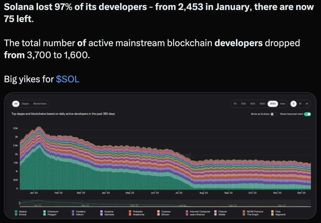 mirogrk's tweet image. Big yikes for $SOL
@solana is the closest thing we’ve got to a blockchain that can handle mass adoption today
75 homies knew the real value back in 2022, that's why they stayed and kept building...
Proud to be working with these same buildooors today - they are consistently…