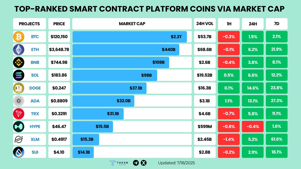 TokenAnalytics_'s tweet image. 🎯Top Ranked Smart Contract Platform Coins Via Market Cap 📊

🪙 @Bitcoin — $2.3 T
🔷 @ethereum — $440 B
🏮 @BNBCHAIN — $108 B
🌊 @solana — $98 B
🐶 @dogecoin — $37.1 B
🔷 @Cardano — $32.0 B
🚂 @tronfoundation — $31.1 B
⚓️ @HyperliquidX — $15.5 B
💫 @StellarOrg  — $15.3 B
💧…