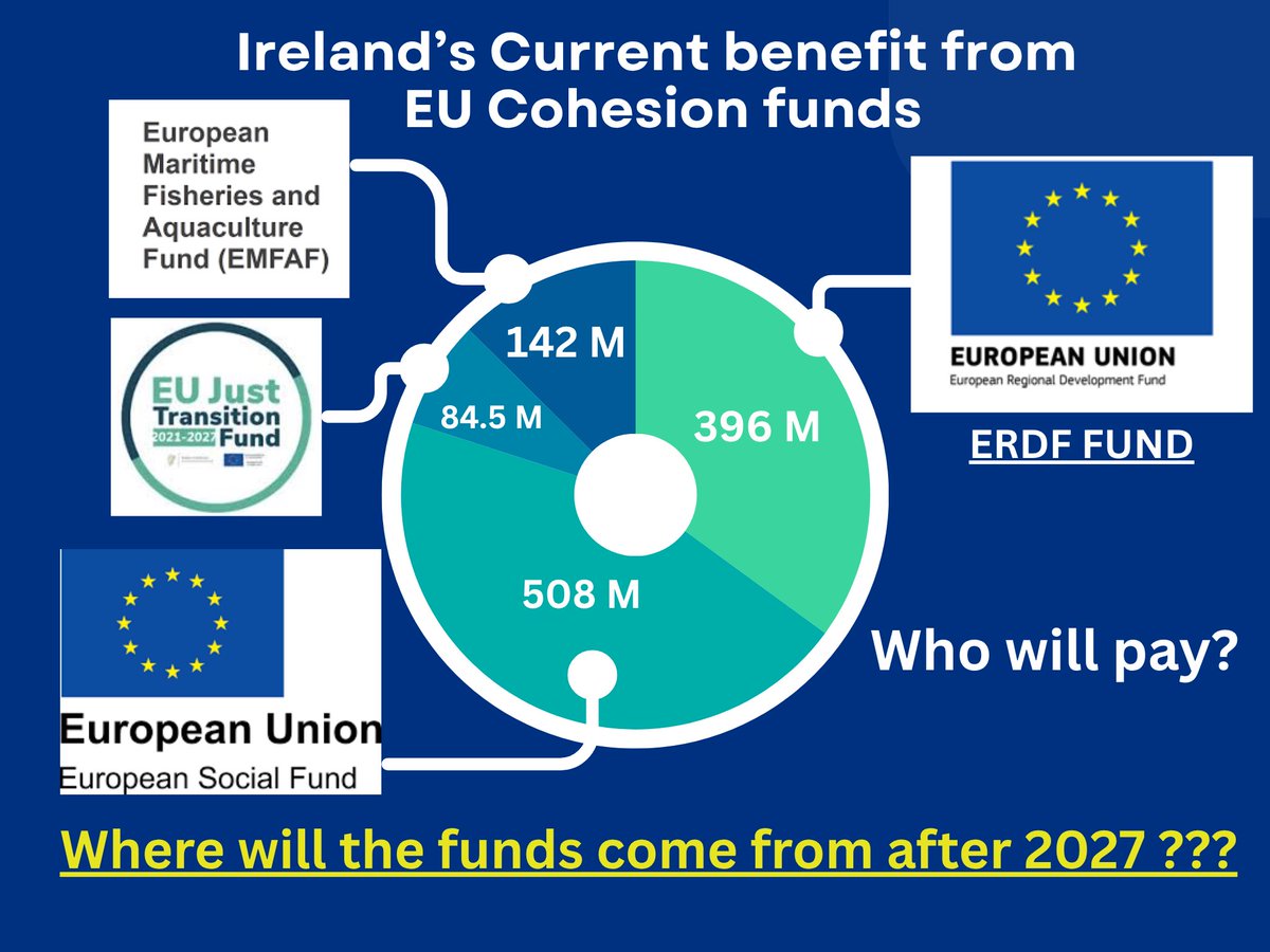 ciaranmullooly's tweet image. The battle for Cohesion Funds in Ireland post 2027: After the publication this week of the plan for just one single fund in each member state in the proposed new 7 year budget (MFF) by the European Commission - my entire focus will be on one simple question: If the funds coming…