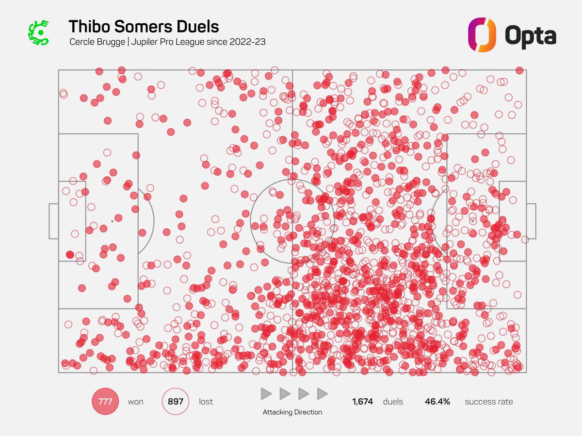 OptaJohan's tweet image. 777 - Over the last three Jupiler Pro League campaigns, Royal Antwerp signing Thibo Somers won more personal duels (777) and aerial duels (405) than any other player in the competition. Spirit.