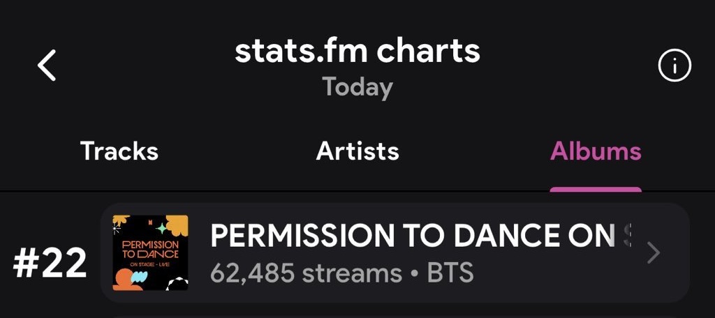 btschartpulse's tweet photo. "PERMISSION TO DANCE ON STAGE - LIVE" by #BTS is currently charting at #22 on Statsfm Albums Chart with 62,485 streams! https://t.co/Y324d7tlyk
