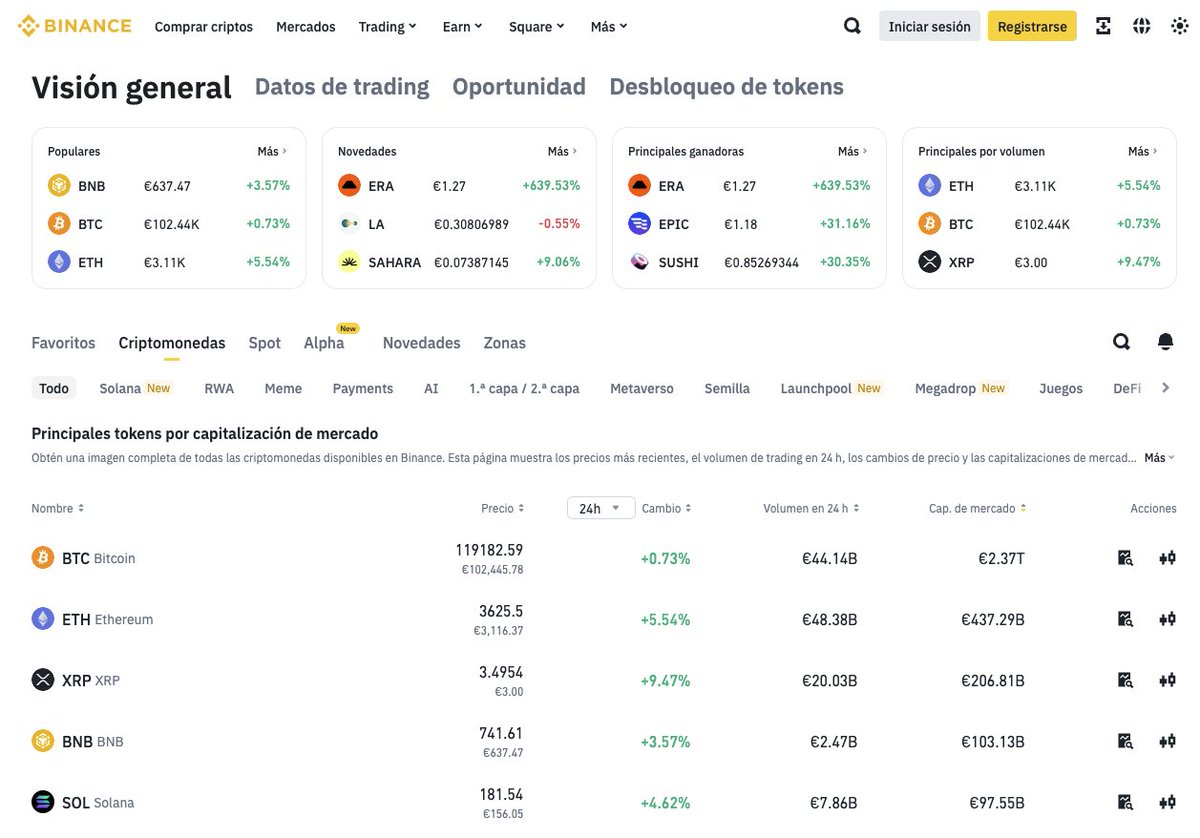📈 Principales tokens por capitalización en las últimas 24h
#BTC  +0,7%
#ETH  +5,5%  
#XRP  +9,4%  
#BNB  +3,5%
#SOL  +4,6%