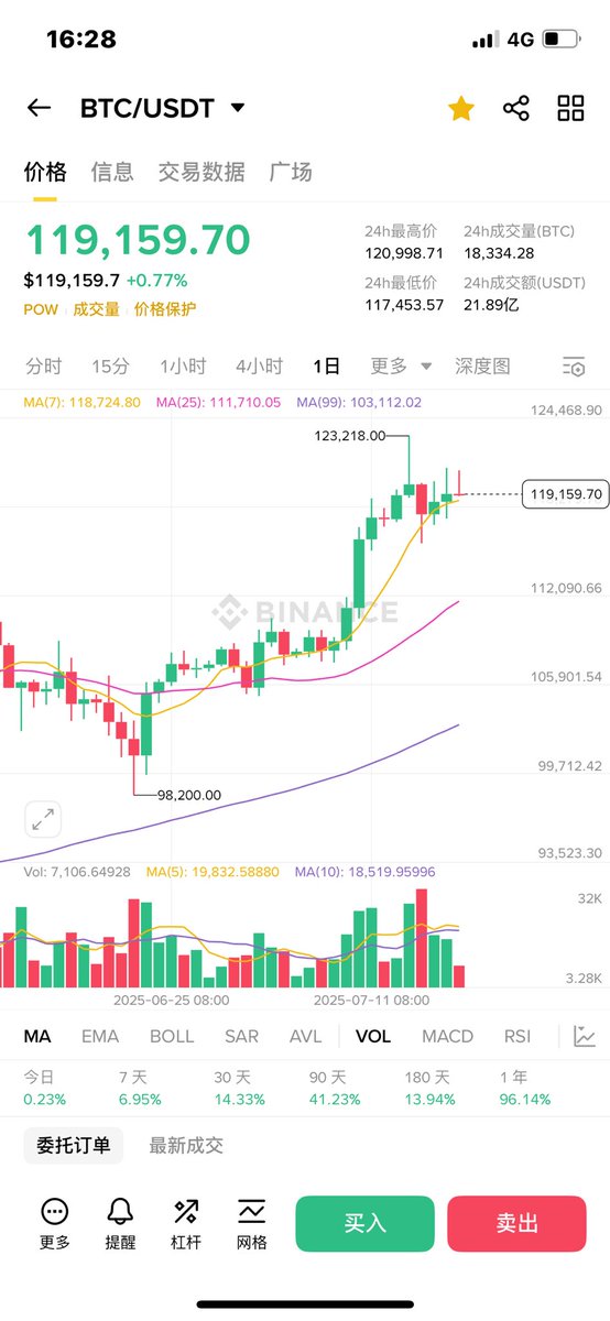 比特币已跻身全球五大市值，接下来的目标就是苹果了！ ​​​在次就是第一，
我坚信未来十年内，稳居第一👍
#BTC #BTCUSD