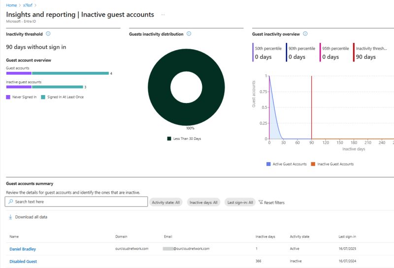 DanielatOCN's tweet image. Did you know, you can gain incredible insights into Inactive Guests right from the Entra admin center > ourcloudnetwork.com/how-to-find-alโฆ ๐
Learn how from my blog post above, as well as some PowerShell snippets to obtain this information programmatically with Microsoft Graph PowerShell!โฆ