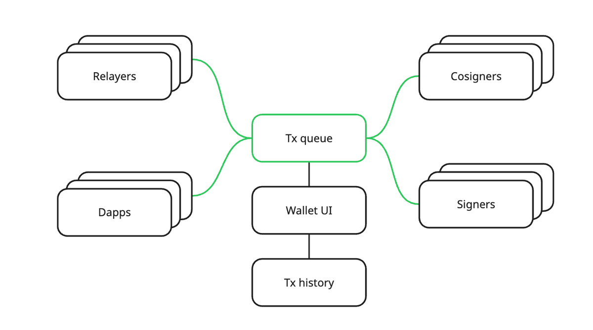 A large share of perceived security and trust still lives in Wallet UIs.

With smart accounts, we can rethink the architecture to move the industry away from monolithic wallet UIs.

"How John?"
👉Put the transaction queue as the central component instead of the UI

Make our