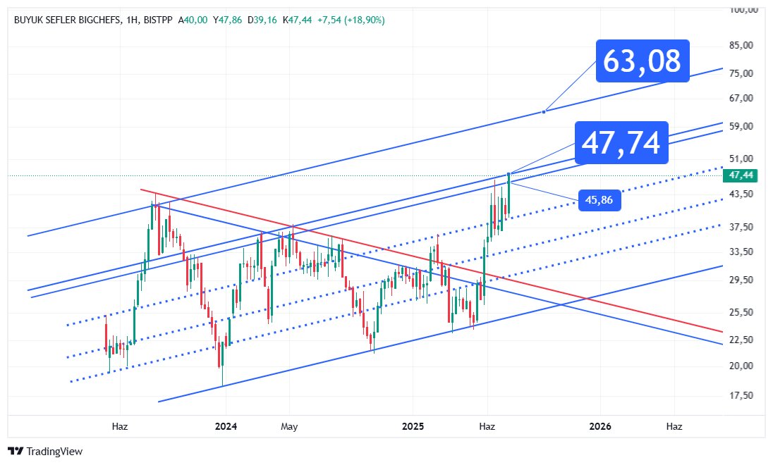 #bigch #bigCHE 
47,74 bugünün önemli noktası üstünde 63'e kadar açılan bir aralık görünmekte... geçemez ise alt band 39.8** lerde.... 

net bir grafik