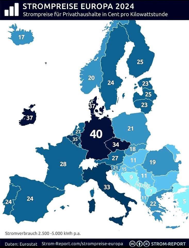 RainerReelfs's tweet image. Mit dieser @spdbt geht es in Deutschland nur noch in eine Richtung: #Bergab, weiter  Richtung Abgrund.

Bitte keinen #Blödsinn posten, liebe Herr Minister Schneider! 

Dass sie hier komplett falsch liegen, sieht man spätestens an den Strompreisen der Länder, die ausreichend…