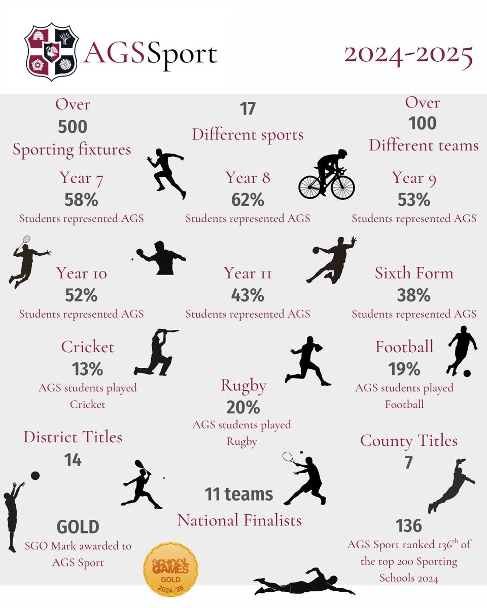 AGS Sport (@agssportandpe) on Twitter photo The final day of the Summer term and it has been a pleasure to look back on some of the achievements. Fantastic to see the amount of involvement across all our sport at <a href="/AGSFounded1598/">Aylesbury Grammar School</a>. Well done to all the students involved and thank you to staff and parents for their support. The final day of the Summer term and it has been a pleasure to look back on some of the achievements. Fantastic to see the amount of involvement across all our sport at <a href="/AGSFounded1598/">Aylesbury Grammar School</a>. Well done to all the students involved and thank you to staff and parents for their support.