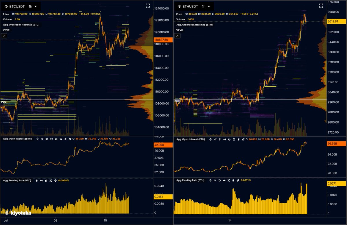 kiyotaka_ai's tweet image. $ETH funding rates are surging faster than $BTC's across exchanges after recent rally鈥攈inting at stronger bullish conviction in Ethereum, likely due to BlackRock's staking application for its ETF