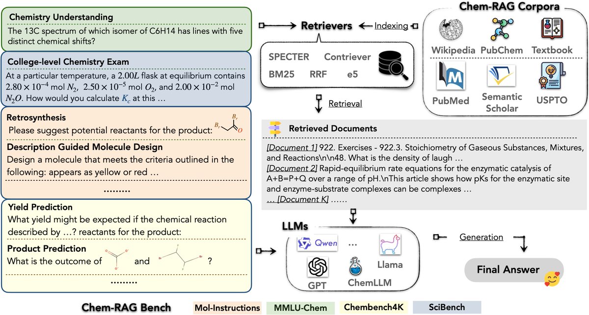 XianruiZhong's tweet photo. Excited to share that our work ChemRAG: Benchmarking Retrieval-Augmented Generation for Chemistry has been accepted by #COLM 2025!

Paper: https://t.co/WgvJMrJMu7
Code: https://t.co/wJIrnNwth9
Data: https://t.co/5UP1fsjVGy https://t.co/muaCYnZQ08