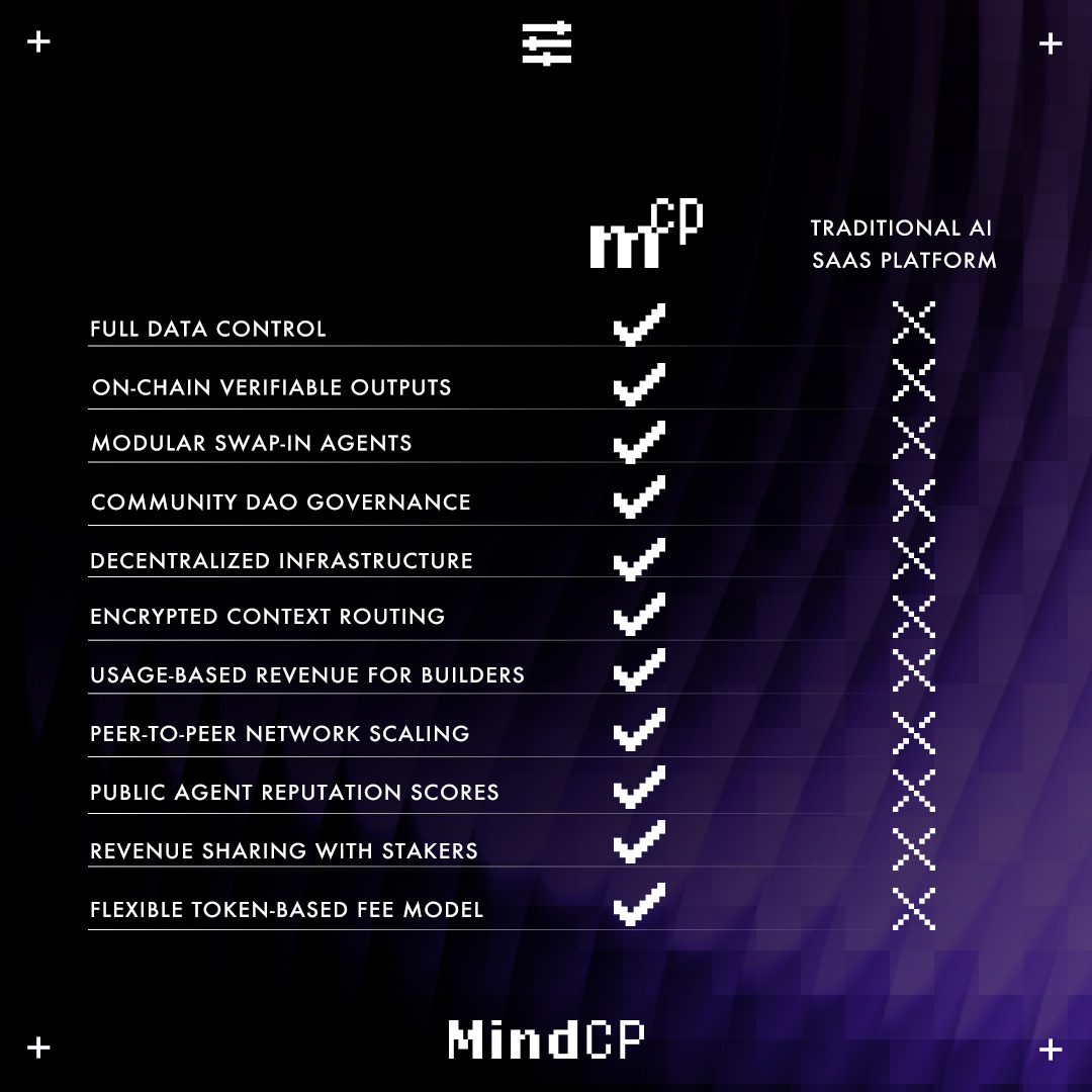 MindCP vs Traditional AI SaaS Platforms

Traditional #AI platforms centralize control. MindCP returns verifiable intelligence, privacy, and rewards to users and builders.

The table below highlights the core differences at a glance.