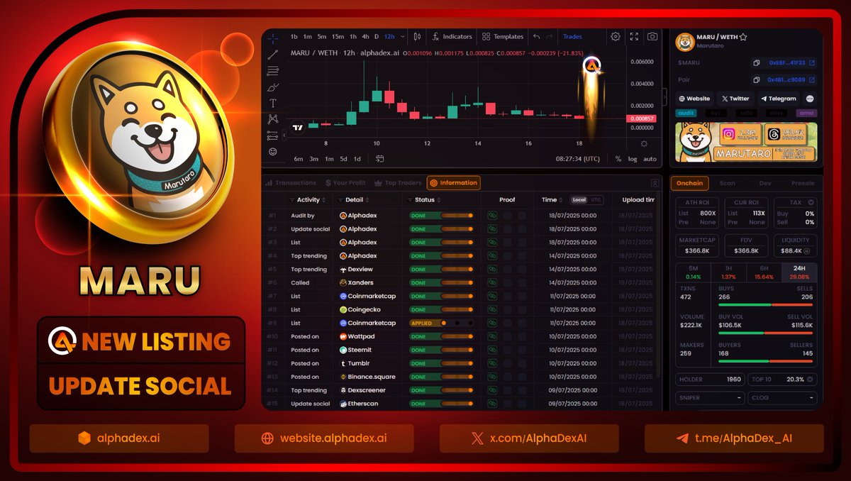 AlphadexSignal's tweet photo. 🔶 NEW LISTING & VERIFIED
$MARU / @ETHMARUTARO
▪️LQ $88K _ Mcap $366K
▪️0xE6F4567C330625F3488ec69266f5DDD3F3841F33
▪️https://t.co/2esgLrD94y
Follow more on https://t.co/1Shvbp8qmB @AlphaDexAI
#ETH #Altcoins #Trending #Crypto #AlphaDex #memecoins https://t.co/PaVPi2lexm