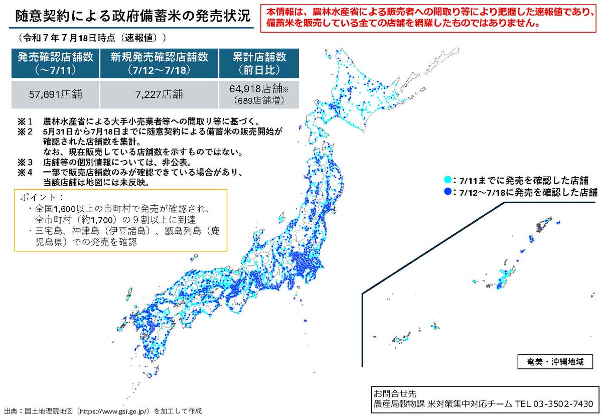 MAFF_JAPAN's tweet image. #米情報
随意契約による政府備蓄米の発売状況を更新しました。
政府備蓄米を発売した店舗数は、全国で累計64,918店舗となりました。(7月18日現在)
全市町村(約1,700)の9割以上、1,600以上の市町村で発売が確認されました。
詳細は以下のリンクから確認できます。
maff.go.jp/j/syouan/keika…