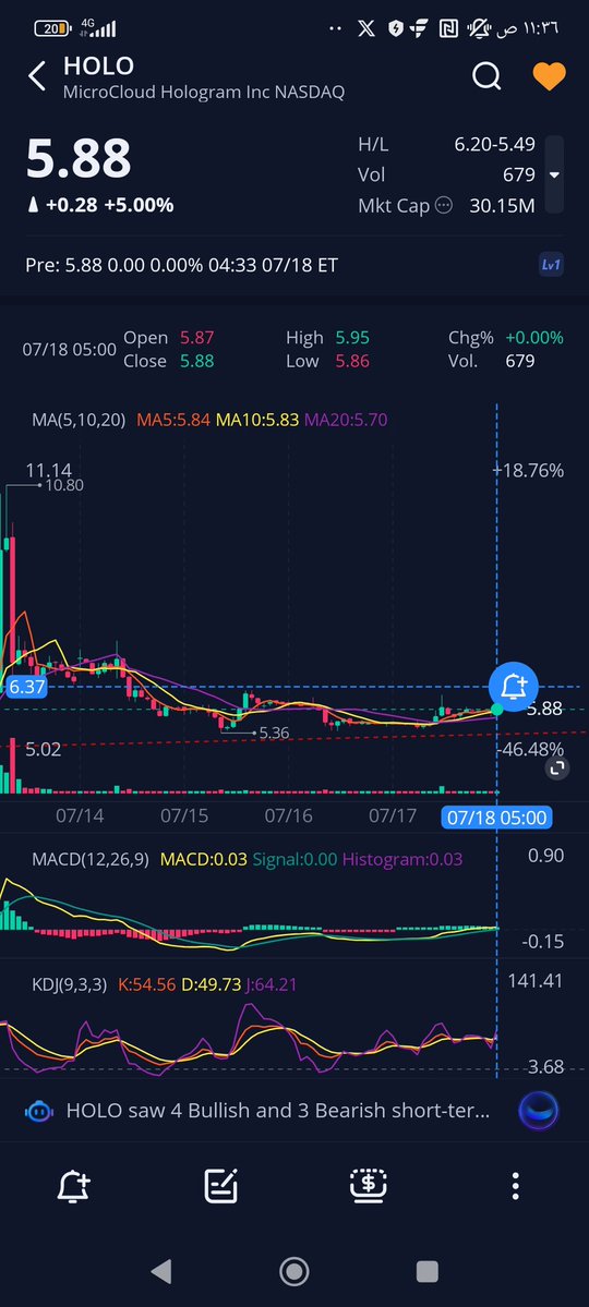 z_zaid86's tweet image. $holo
On the hourly chart, it must exceed 6.35, then 7.50, after which it will rise insha'Allah.