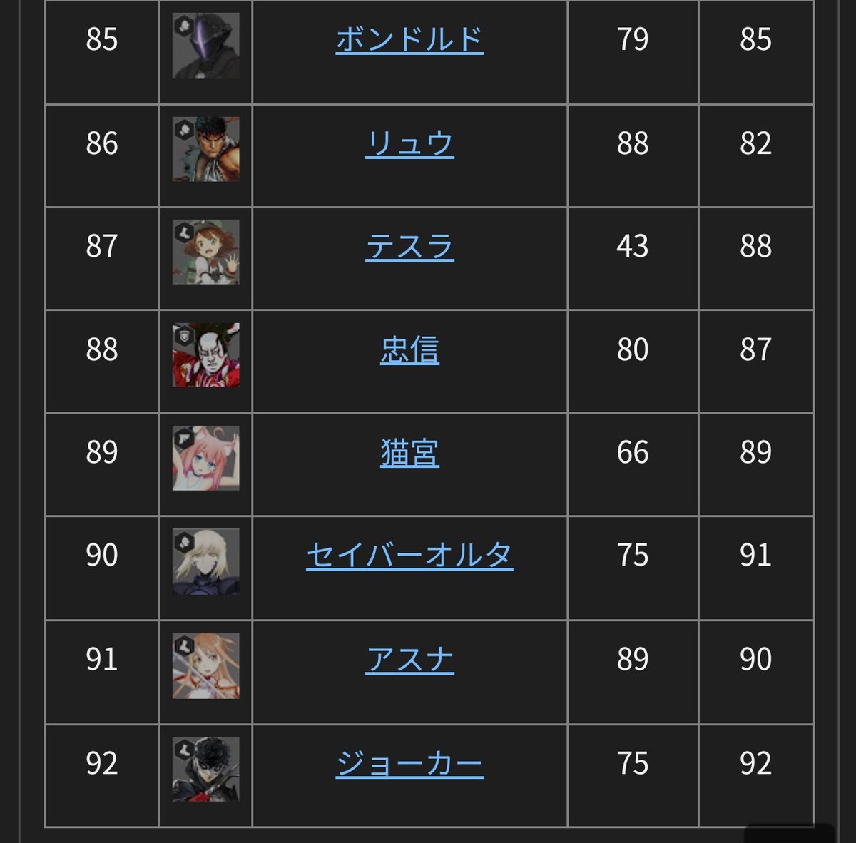 Guilty_Compass's tweet image. またボ卿リュウ忠信が使用率勝率ワースト帯か
彼らが巷の評判通りの戦績出せるのはいつになることやら