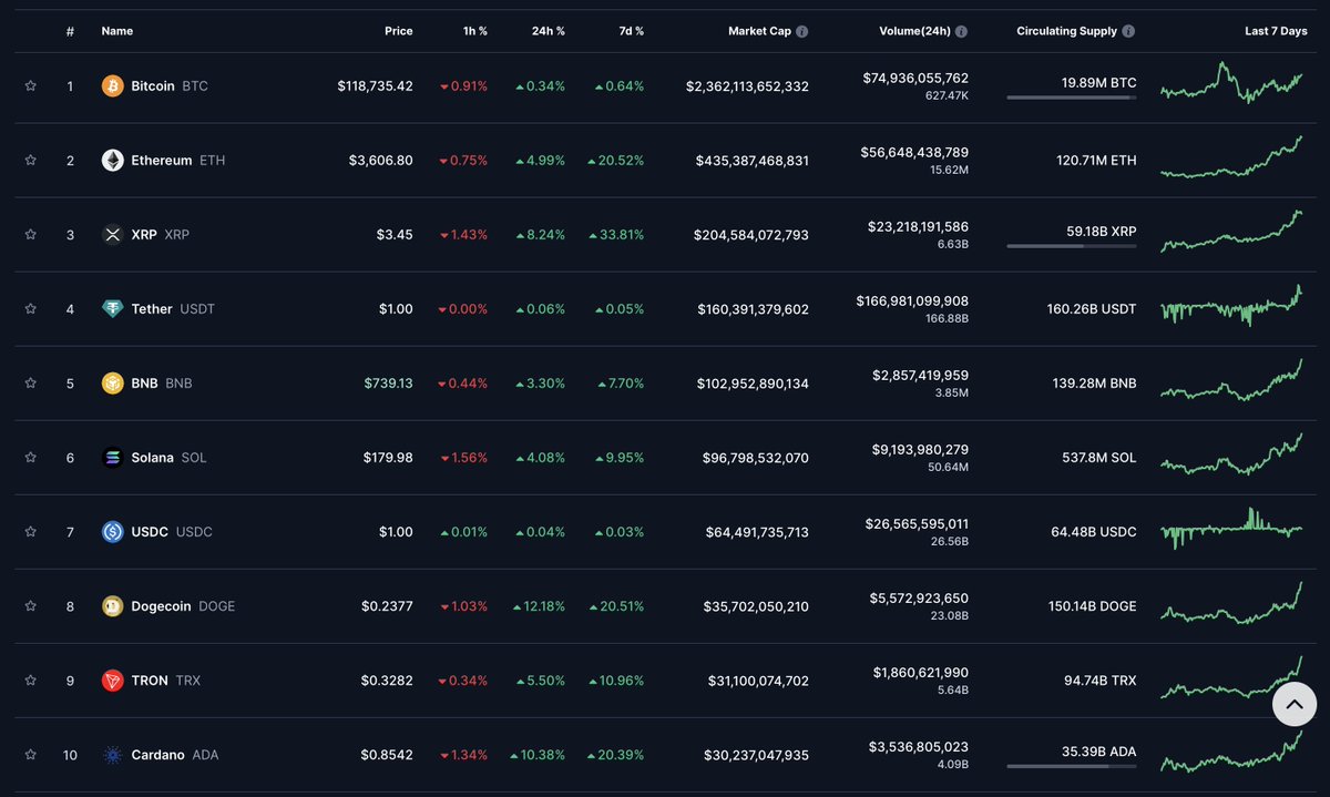 Something’s brewing… 🔥📈

The market's looking very green.
Big gains across the last 24h and 7d.

📊 Altseason index: perfect 50
😏 Fear &amp; Greed: 71 - Greed

You feel that? Might be the start of something... 👀
💬 What’s your take?

#crypto #bitcoin #altcoins #blockchain
