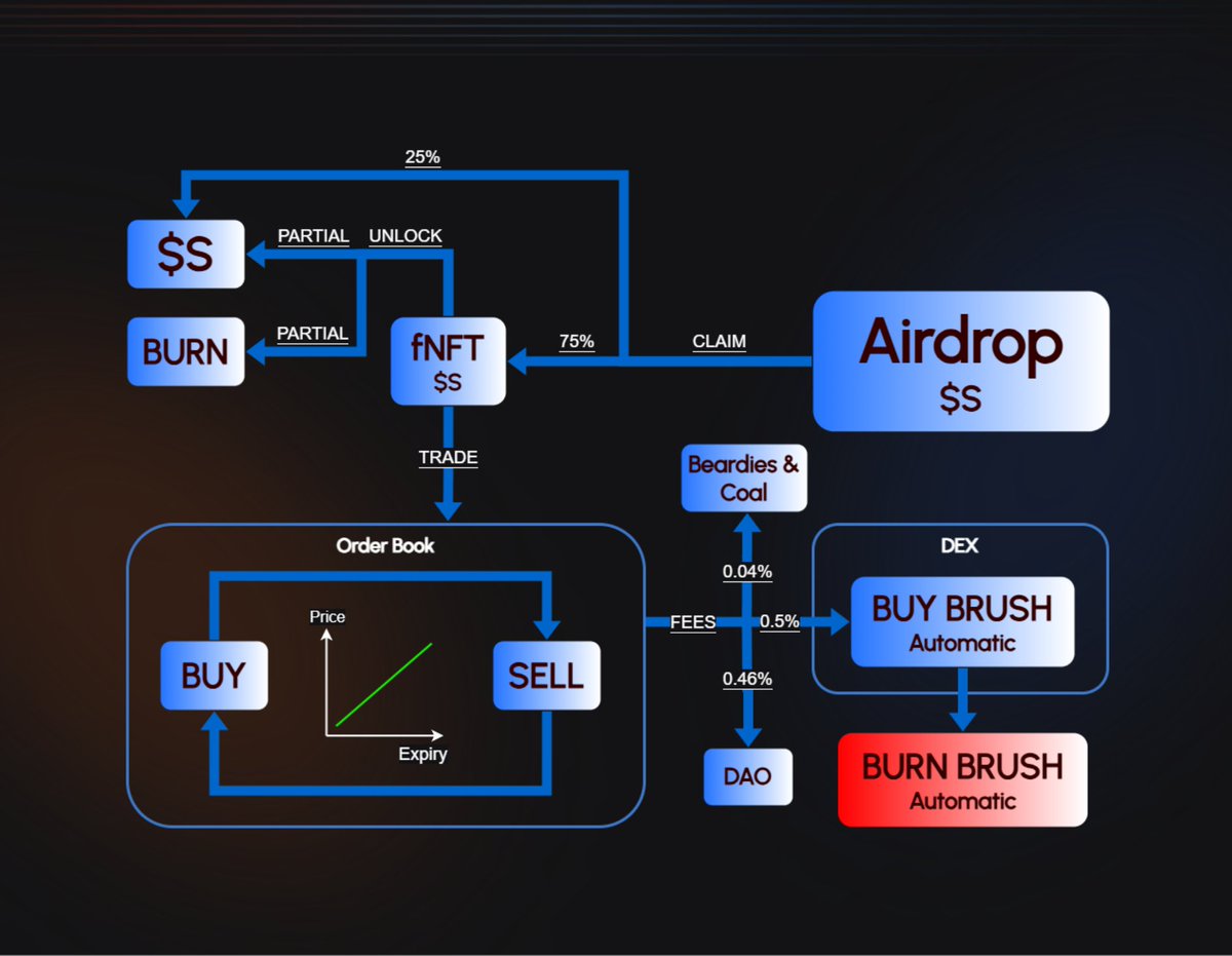 LEAK: Sonic Airdrop Order Book - Trading Fees

For filled orders:
* 0.4% maker fee
* 0.6% taker fee

Of the total 1%:
* 50% will buy back and burn $BRUSH
* 3% is sent to Beardies NFTs
* 1% is sent to Colorful Coal NFTs
* 46% to <a href="/paint_swap/">paintswap</a> DAO and devs