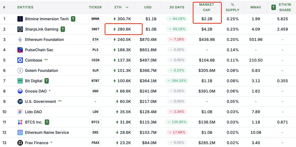 两个数据可能和实际有出入。一是bmnr的市值，实际市值在36亿左右，在6月底到7月3号之间稀释了5500万左右股本，加上原有股本，市值肯定是高于22亿的。二个是sbet ETH持有数量延迟，目前大概33万个，目前bmnr和sbet的实际mNAV分别3.6和3左右。

在sbet