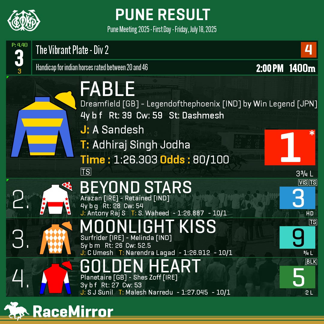 RaceMirror's tweet image. Pune: Race 3

1️⃣ FABLE *

J: A Sandesh
T: Adhiraj Singh Jodha
O: Tegbir Singh Brar rep. Sarainaga Racing Pvt. Ltd.
.
2️⃣ Beyond Stars
3️⃣ Moonlight Kiss
4️⃣ Golden Heart
.
.
#Fable #ASandesh #AdhirajSinghJodha #Pune #HorseRacing #PuneRaces #RWITC #IndianRacing #Poona #PuneRacecourse…