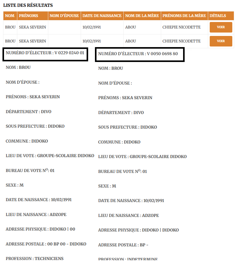 KobresTchele's tweet photo. La liste électorale démontre qu’un électeur inscrit après 2010 peut apparaître deux fois avec deux numéros d’électeur différents, ce qui contredit les affirmations de la Commission électorale.
Pendant des années, l’opinion a été abusée par l’idée que la circulaire de 2008 pouvait légitimer toutes les approximations et irrégularités commises lors de la confection de cette liste.