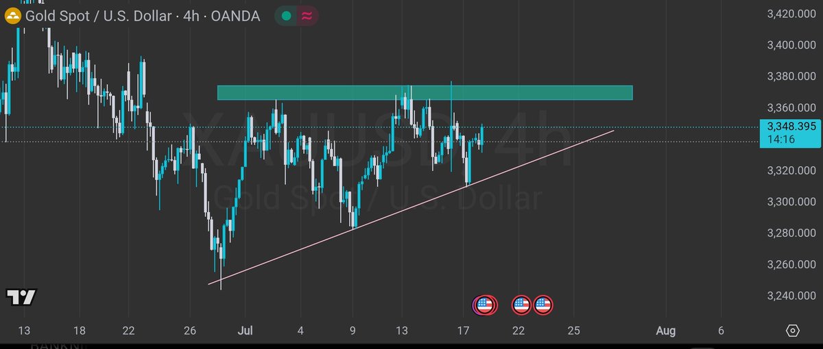 mohan007tn's tweet photo. @SasiTrader Gold 4 hr https://t.co/AZQoggiBDX