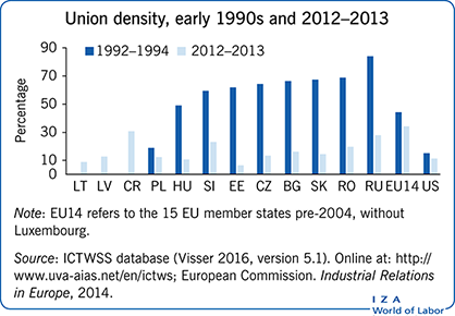IZAWorldofLabor's tweet image. Stronger #tradeunions in #CEE countries could help address challenges including income #inequality, population #ageing and #atypicalemployment. 'Do trade unions in Central and Eastern Europe make a difference? by Iga Magda @ibs_warsaw.
wol.iza.org/articles/do-tr…