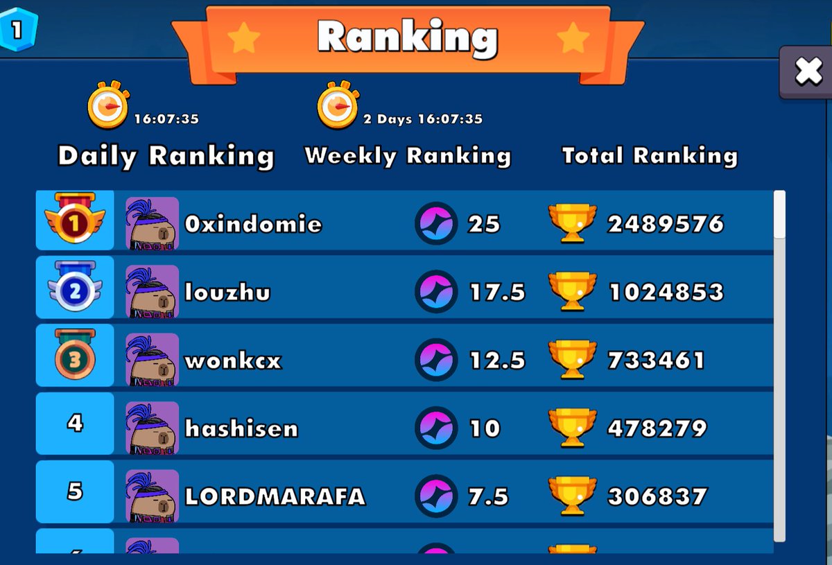 Gm Somnia!  Gm Capybara！

🏆 The leaderboard has been updated!

📅Daily Leaderboard: The top 10 players each day will share $STT

📈 Weekly Leaderboard: A snapshot of the clovers you collected will be taken each week, and platform points $Capys will be distributed accordingly