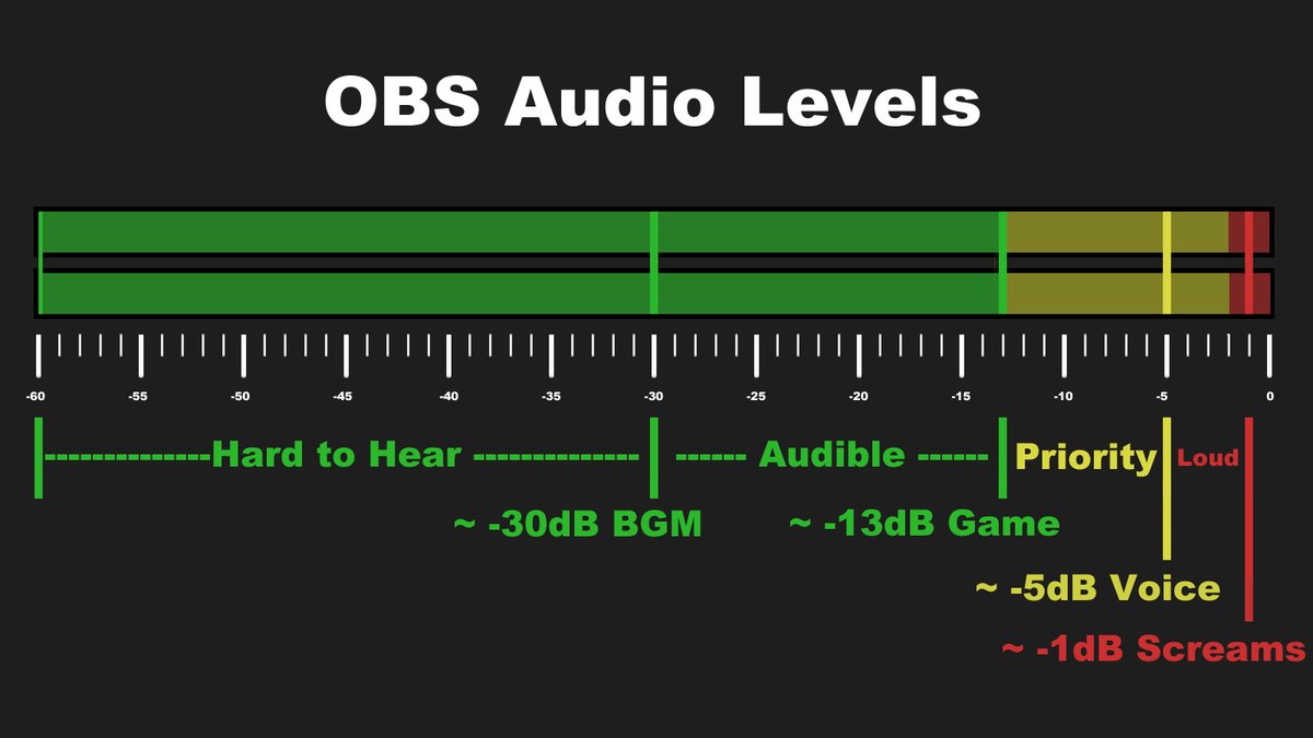 I've been using this cheatsheet for OBS audio levels, it's helped me a lot so I hope that spreading it can help others too!!

(I don't know who made this originally, I'd love to know so I can give credit)