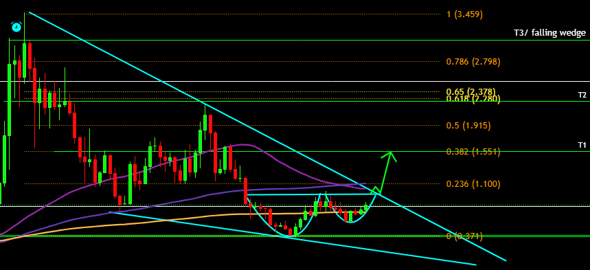 deBTCconsultant's tweet photo. This #crypto looks very bullish! Just a matter of time before it starts pumping. Big falling wedge and nice cup and handle. Setup shared in free Telegram/Whatsapp https://t.co/H9kNG10YuI or https://t.co/kK0OtcBQvj https://t.co/w5MSp9oPdr
